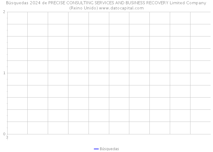 Búsquedas 2024 de PRECISE CONSULTING SERVICES AND BUSINESS RECOVERY Limited Company (Reino Unido) 