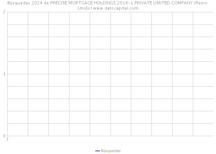 Búsquedas 2024 de PRECISE MORTGAGE HOLDINGS 2014-1 PRIVATE LIMITED COMPANY (Reino Unido) 