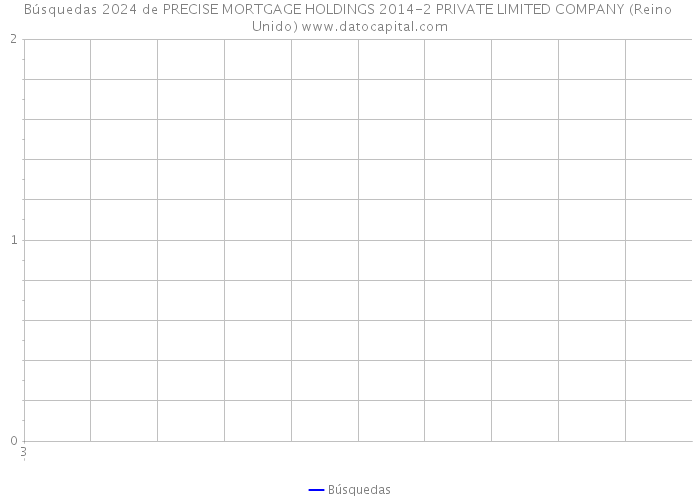 Búsquedas 2024 de PRECISE MORTGAGE HOLDINGS 2014-2 PRIVATE LIMITED COMPANY (Reino Unido) 