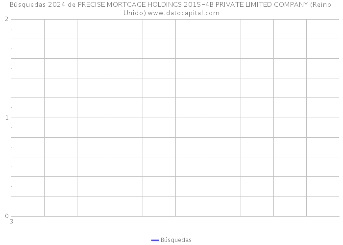 Búsquedas 2024 de PRECISE MORTGAGE HOLDINGS 2015-4B PRIVATE LIMITED COMPANY (Reino Unido) 