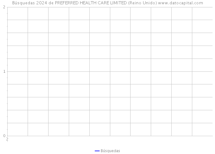 Búsquedas 2024 de PREFERRED HEALTH CARE LIMITED (Reino Unido) 