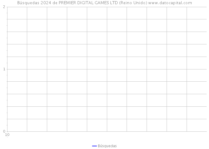 Búsquedas 2024 de PREMIER DIGITAL GAMES LTD (Reino Unido) 