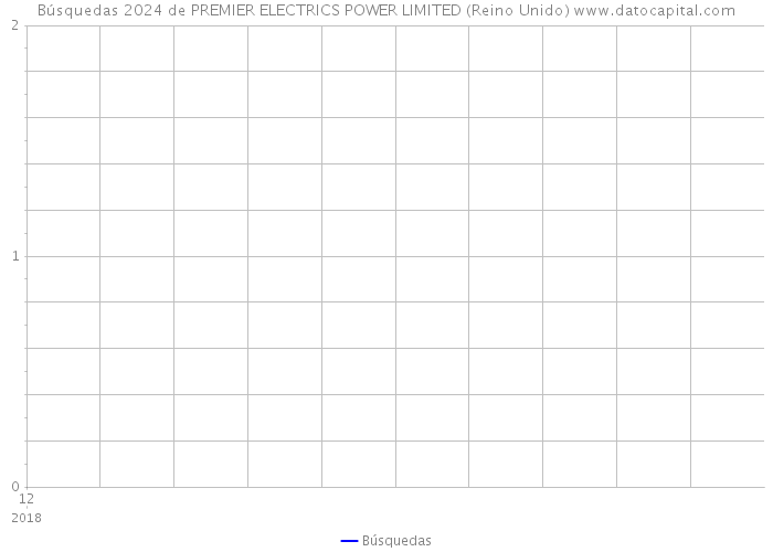Búsquedas 2024 de PREMIER ELECTRICS POWER LIMITED (Reino Unido) 