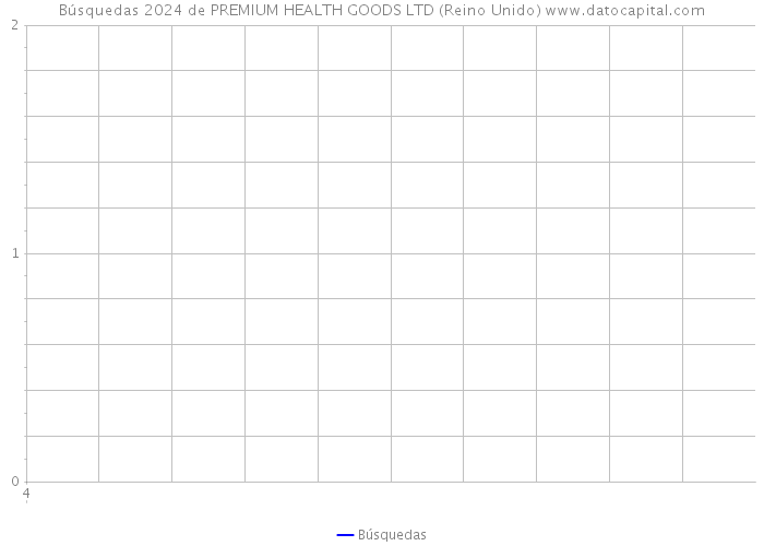 Búsquedas 2024 de PREMIUM HEALTH GOODS LTD (Reino Unido) 