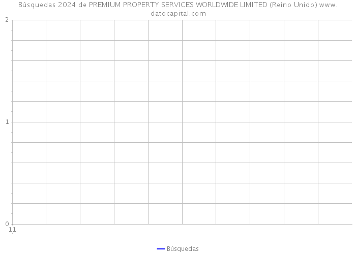 Búsquedas 2024 de PREMIUM PROPERTY SERVICES WORLDWIDE LIMITED (Reino Unido) 