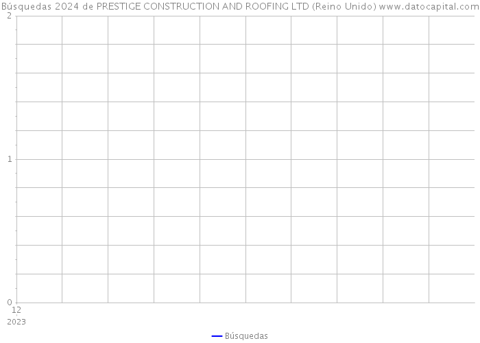 Búsquedas 2024 de PRESTIGE CONSTRUCTION AND ROOFING LTD (Reino Unido) 