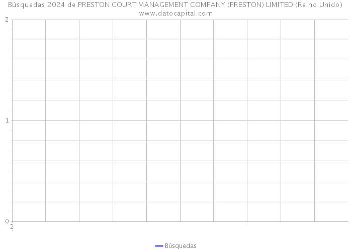 Búsquedas 2024 de PRESTON COURT MANAGEMENT COMPANY (PRESTON) LIMITED (Reino Unido) 