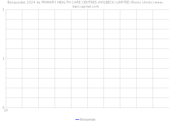 Búsquedas 2024 de PRIMARY HEALTH CARE CENTRES (HOLBECK) LIMITED (Reino Unido) 
