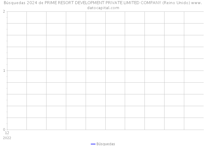 Búsquedas 2024 de PRIME RESORT DEVELOPMENT PRIVATE LIMITED COMPANY (Reino Unido) 