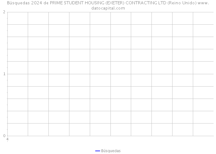 Búsquedas 2024 de PRIME STUDENT HOUSING (EXETER) CONTRACTING LTD (Reino Unido) 