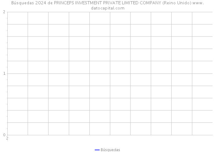 Búsquedas 2024 de PRINCEPS INVESTMENT PRIVATE LIMITED COMPANY (Reino Unido) 