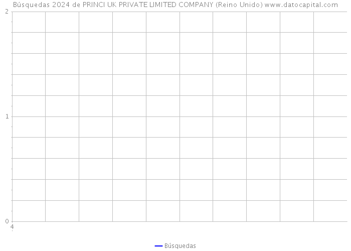 Búsquedas 2024 de PRINCI UK PRIVATE LIMITED COMPANY (Reino Unido) 