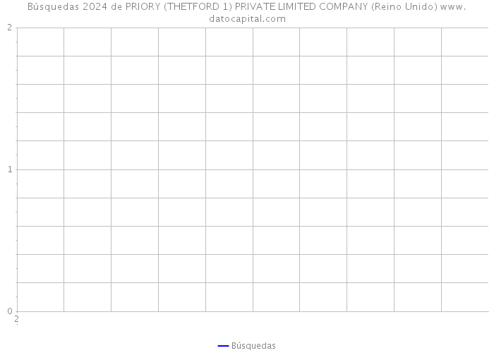 Búsquedas 2024 de PRIORY (THETFORD 1) PRIVATE LIMITED COMPANY (Reino Unido) 
