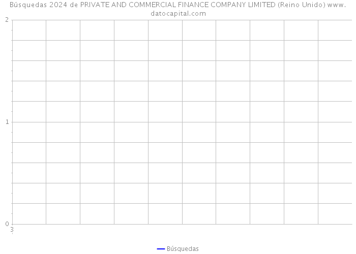 Búsquedas 2024 de PRIVATE AND COMMERCIAL FINANCE COMPANY LIMITED (Reino Unido) 
