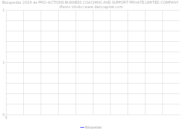 Búsquedas 2024 de PRO-ACTIONS BUSINESS COACHING AND SUPPORT PRIVATE LIMITED COMPANY (Reino Unido) 