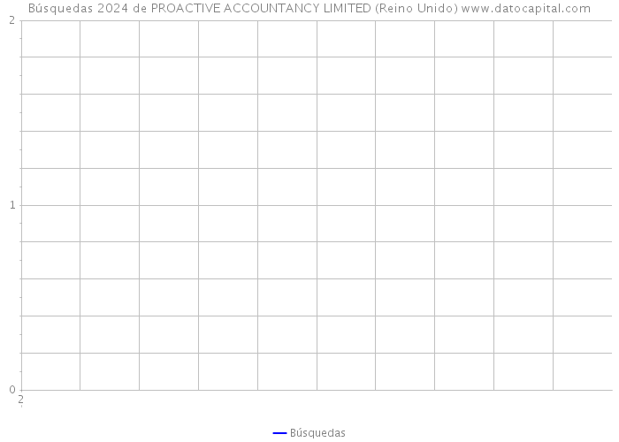 Búsquedas 2024 de PROACTIVE ACCOUNTANCY LIMITED (Reino Unido) 