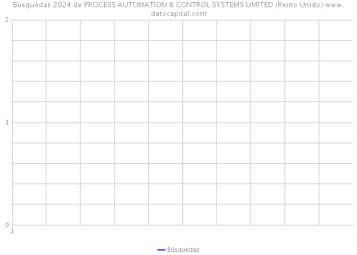 Búsquedas 2024 de PROCESS AUTOMATION & CONTROL SYSTEMS LIMITED (Reino Unido) 