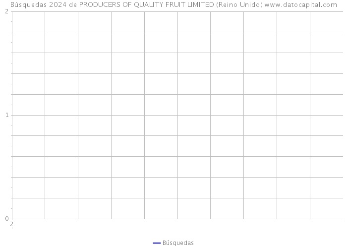Búsquedas 2024 de PRODUCERS OF QUALITY FRUIT LIMITED (Reino Unido) 