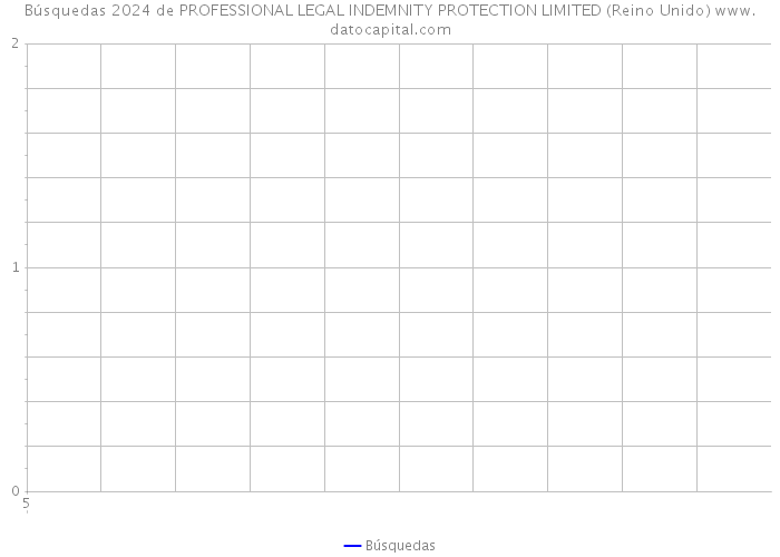 Búsquedas 2024 de PROFESSIONAL LEGAL INDEMNITY PROTECTION LIMITED (Reino Unido) 
