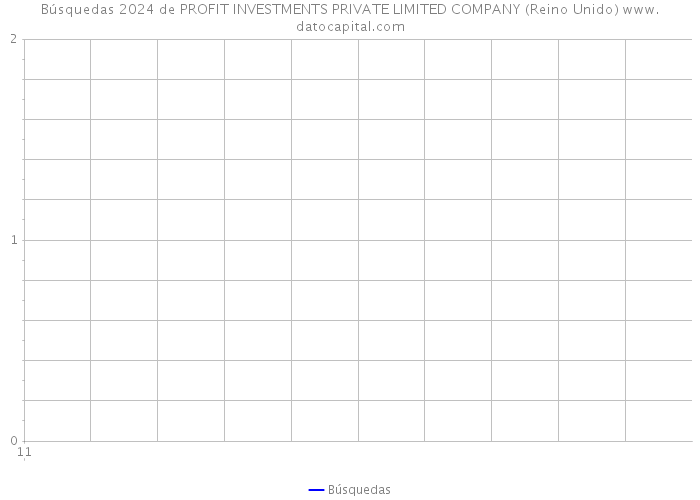 Búsquedas 2024 de PROFIT INVESTMENTS PRIVATE LIMITED COMPANY (Reino Unido) 