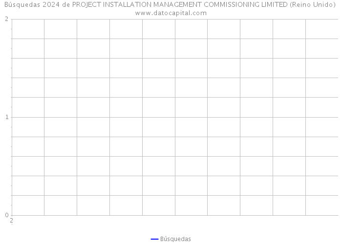 Búsquedas 2024 de PROJECT INSTALLATION MANAGEMENT COMMISSIONING LIMITED (Reino Unido) 