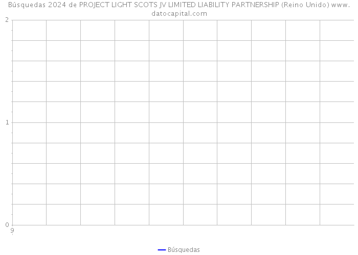 Búsquedas 2024 de PROJECT LIGHT SCOTS JV LIMITED LIABILITY PARTNERSHIP (Reino Unido) 