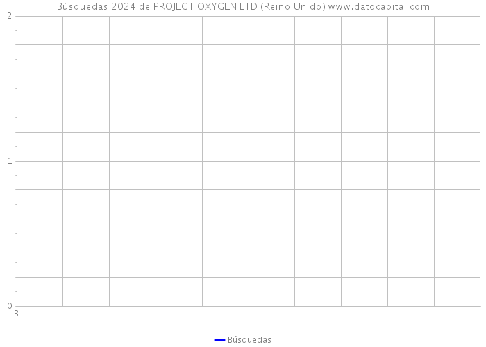 Búsquedas 2024 de PROJECT OXYGEN LTD (Reino Unido) 