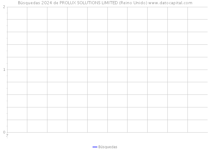 Búsquedas 2024 de PROLUX SOLUTIONS LIMITED (Reino Unido) 