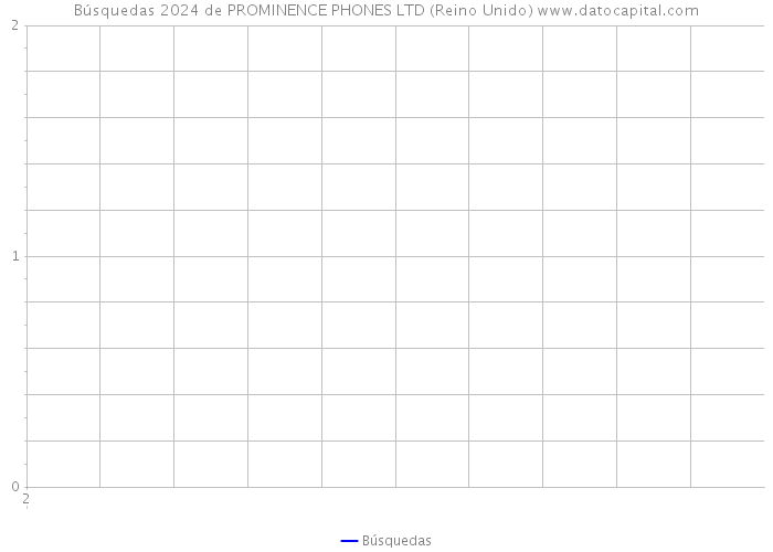 Búsquedas 2024 de PROMINENCE PHONES LTD (Reino Unido) 