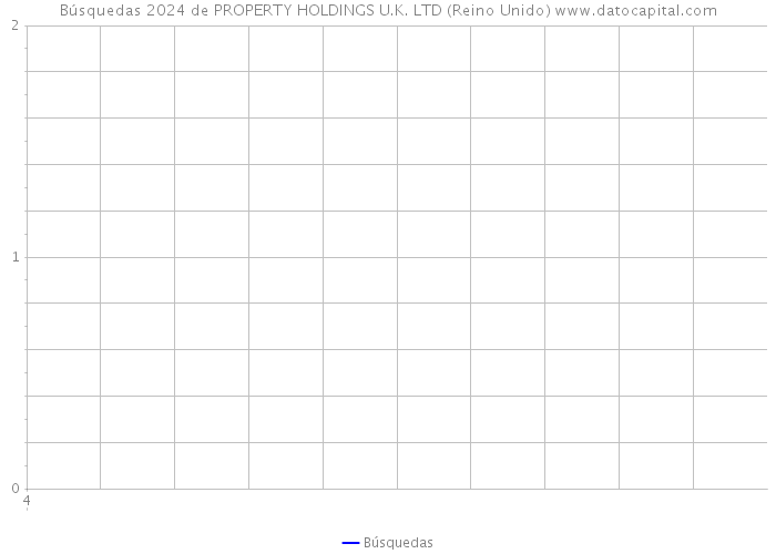 Búsquedas 2024 de PROPERTY HOLDINGS U.K. LTD (Reino Unido) 