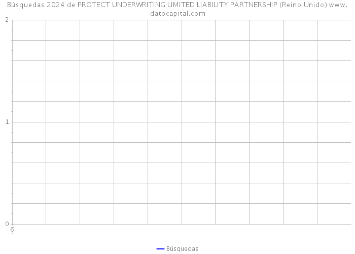 Búsquedas 2024 de PROTECT UNDERWRITING LIMITED LIABILITY PARTNERSHIP (Reino Unido) 
