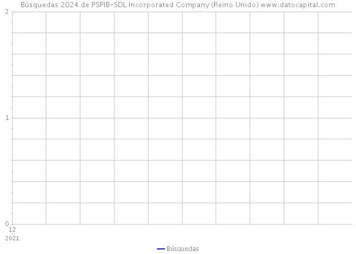 Búsquedas 2024 de PSPIB-SDL Incorporated Company (Reino Unido) 