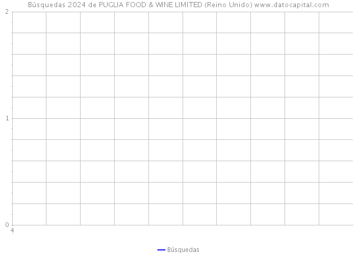 Búsquedas 2024 de PUGLIA FOOD & WINE LIMITED (Reino Unido) 