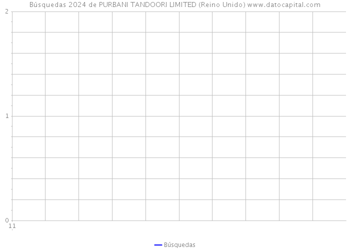 Búsquedas 2024 de PURBANI TANDOORI LIMITED (Reino Unido) 