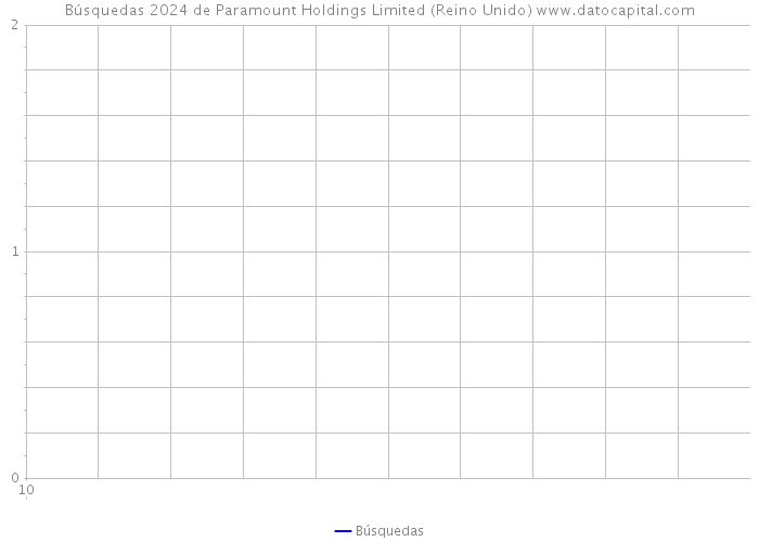 Búsquedas 2024 de Paramount Holdings Limited (Reino Unido) 