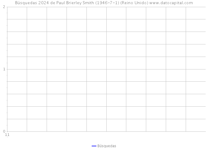 Búsquedas 2024 de Paul Brierley Smith (1946-7-1) (Reino Unido) 