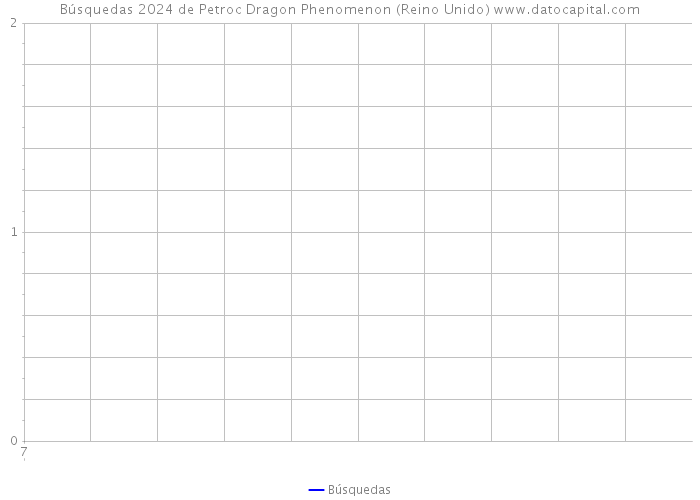 Búsquedas 2024 de Petroc Dragon Phenomenon (Reino Unido) 