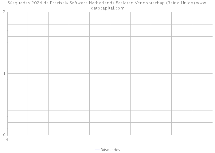 Búsquedas 2024 de Precisely Software Netherlands Besloten Vennootschap (Reino Unido) 