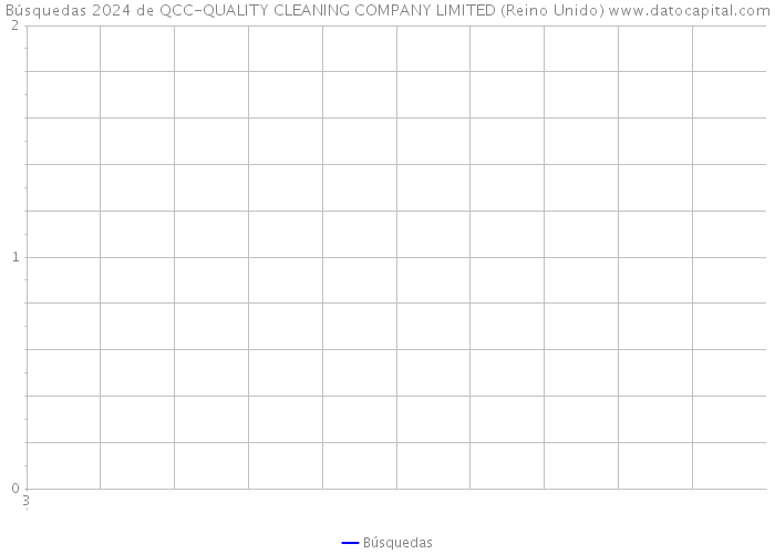 Búsquedas 2024 de QCC-QUALITY CLEANING COMPANY LIMITED (Reino Unido) 