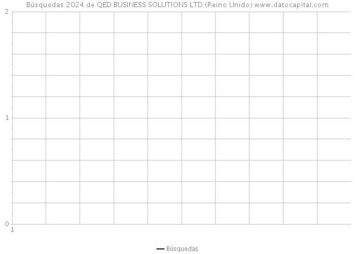 Búsquedas 2024 de QED BUSINESS SOLUTIONS LTD (Reino Unido) 