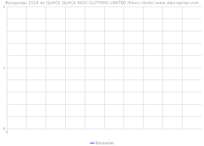 Búsquedas 2024 de QUACK QUACK MOO CLOTHING LIMITED (Reino Unido) 