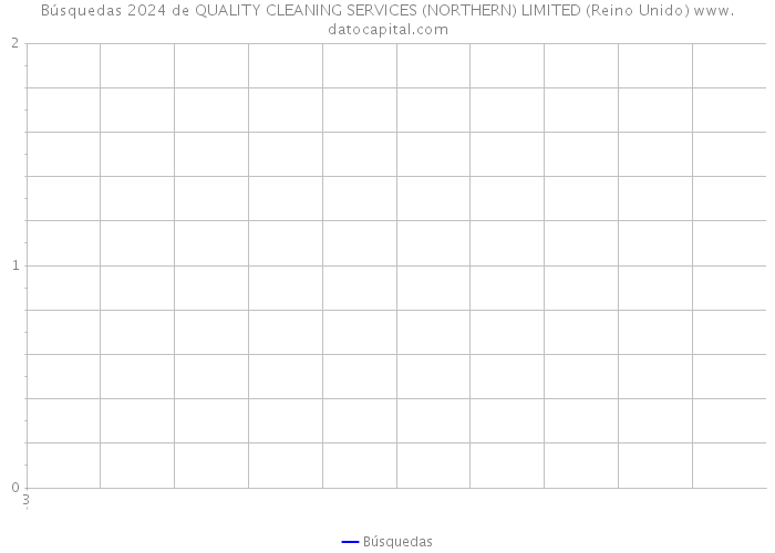 Búsquedas 2024 de QUALITY CLEANING SERVICES (NORTHERN) LIMITED (Reino Unido) 