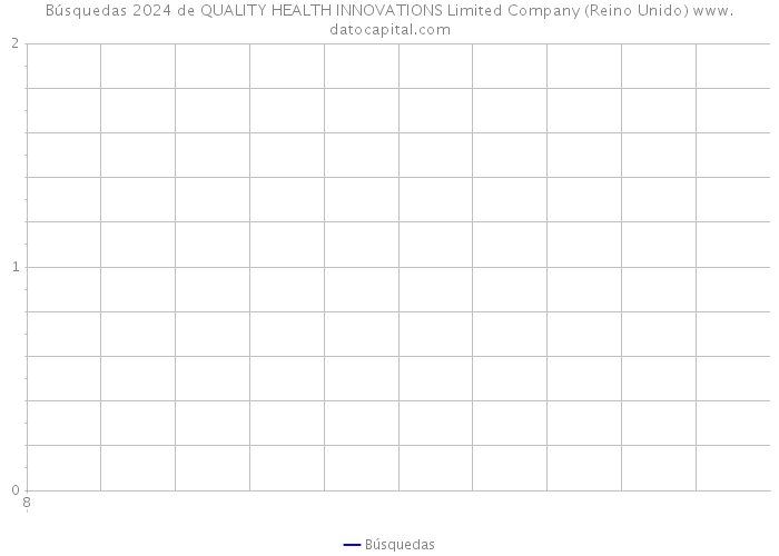 Búsquedas 2024 de QUALITY HEALTH INNOVATIONS Limited Company (Reino Unido) 