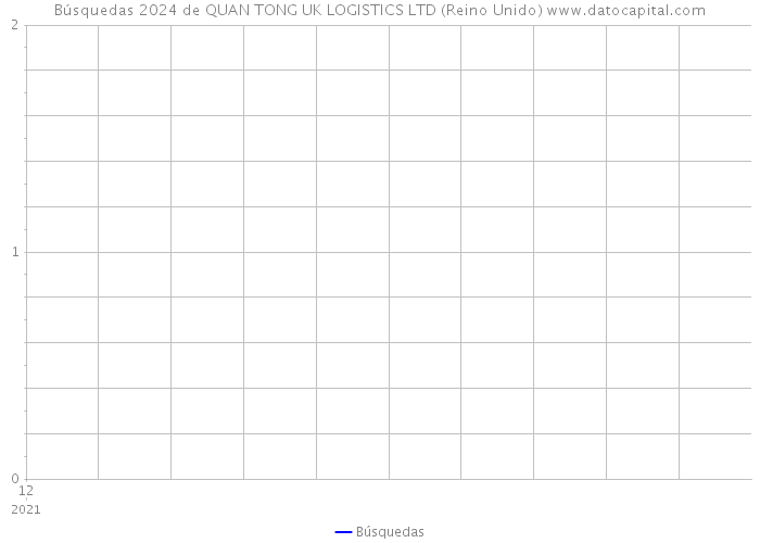 Búsquedas 2024 de QUAN TONG UK LOGISTICS LTD (Reino Unido) 