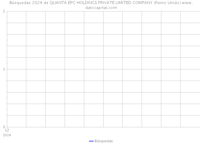 Búsquedas 2024 de QUANTA EPC HOLDINGS PRIVATE LIMITED COMPANY (Reino Unido) 