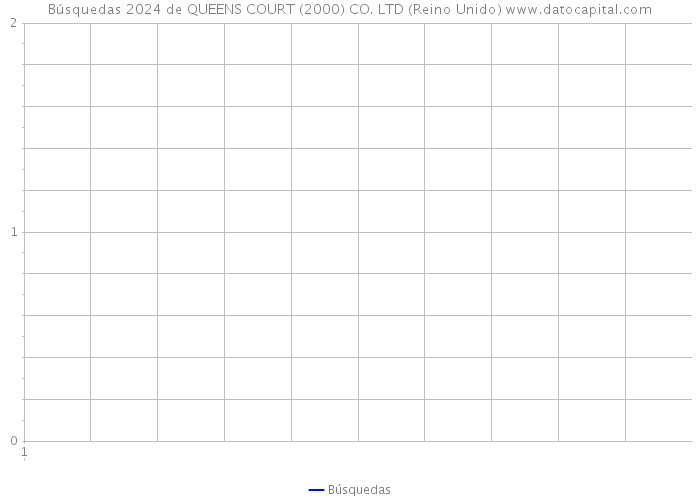 Búsquedas 2024 de QUEENS COURT (2000) CO. LTD (Reino Unido) 