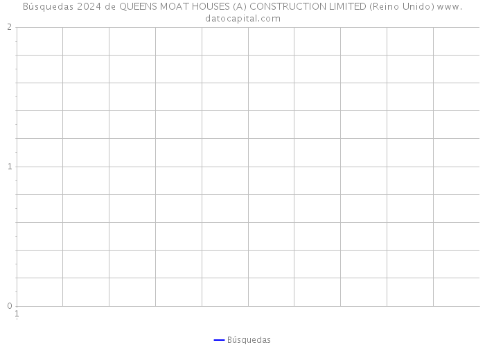 Búsquedas 2024 de QUEENS MOAT HOUSES (A) CONSTRUCTION LIMITED (Reino Unido) 