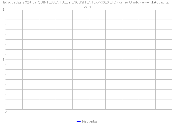 Búsquedas 2024 de QUINTESSENTIALLY ENGLISH ENTERPRISES LTD (Reino Unido) 