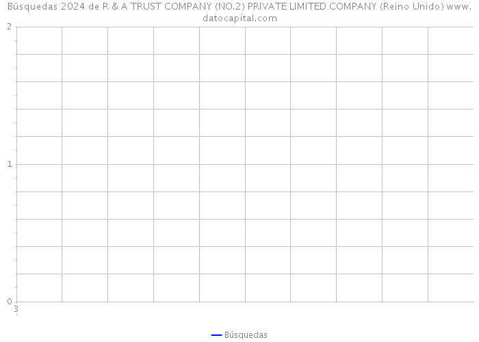 Búsquedas 2024 de R & A TRUST COMPANY (NO.2) PRIVATE LIMITED COMPANY (Reino Unido) 