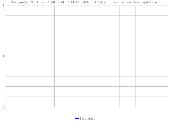 Búsquedas 2024 de R C METCALF MANAGEMENT LTD (Reino Unido) 